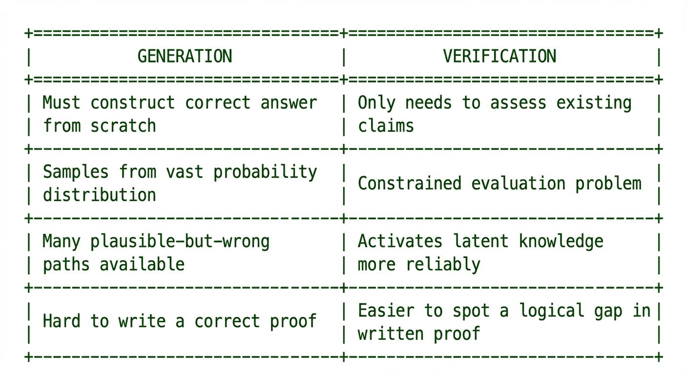 LLM Verification Loops: Best Practices and Patterns