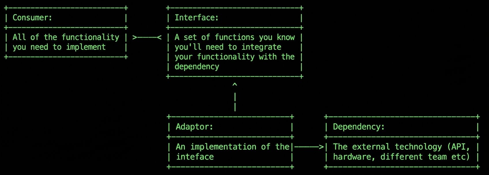 Software Architecture; When and How to Use the Adaptor Pattern (with examples in PHP)