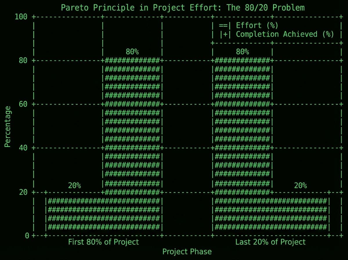 The Last 20% Problem; Why AI Still Isn’t ‘It,’ Just Another Useful Tool